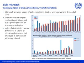 Skills mismatch
Continuing nature of crisis worsened labour market mismatches
• Mismatch between supply of skills available in stock of unemployed and demand of
  skills
• Skills mismatch hampers
  reallocation of labour and
  puts upward pressure on
  unemployment rates
• Index of dissimilarity captures
  differences in shares of
  educational attainment of
  employed in comparison
  with unemployed




                                           Source: ILO calculations based on Key Indicators of the Labour Market, 7th edition.

Global and regional labour market trends and prospects                                                                           13
 