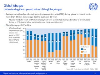 Global jobs gap
Understanding the scope and nature of the global jobs gap
• Average annual decline of employment-to-population ratio (EPR) during global economic crisis
   more than 3 times the average decline over past 16 years
    • Adverse trends for youth and female employment have contributed disproportionately to overall global
       decline in EPRs due to falling participation and rising unemployment
• Global jobs gap of 67 million
    • 67 million fewer
       employed people
       around the
       world in 2012
       than expected
       based on pre-
       crisis trends




                                                                              Source: ILO, Trends Econometric Models, October 2012.


Global and regional labour market trends and prospects                                                                     15
 
