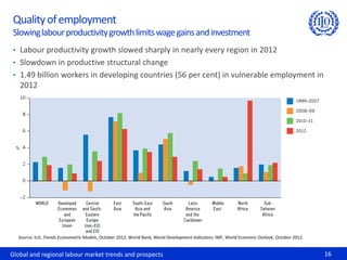 Quality of employment
Slowing labour productivity growth limits wage gains and investment
• Labour productivity growth slowed sharply in nearly every region in 2012
• Slowdown in productive structural change
• 1.49 billion workers in developing countries (56 per cent) in vulnerable employment in
   2012




  Source: ILO, Trends Econometric Models, October 2012; World Bank, World Development Indicators; IMF, World Economic Outlook, October 2012.


Global and regional labour market trends and prospects                                                                                         16
 