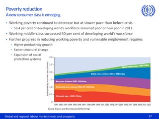 Poverty reduction
A new consumer class is emerging
• Working poverty continued to decrease but at slower pace than before crisis
    • 58.4 per cent of developing world’s workforce remained poor or near poor in 2011
• Working middle-class surpassed 40 per cent of developing world’s workforce
• Further progress in reducing working poverty and vulnerable employment requires
    • Higher productivity growth
    • Faster structural change
    • Expansion of social
       protection systems




                                 Source: Kapsos and Bourmpoula (forthcoming).


Global and regional labour market trends and prospects                                   17
 
