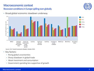 Macroeconomic context
Recession conditions in Europe spilling over globally
• Broad global economic slowdown underway




   Source: ILO, Trends Econometric Models, October 2012.

• Key factors:
   • Rising global uncertainties
   • Sharp slowdown in global trade
   • Weak investment and consumption
   • Government spending less supportive of growth


Macroeconomic context                                      3
 