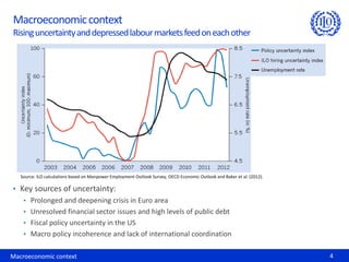 Macroeconomic context
Rising uncertainty and depressed labour markets feed on each other




   Source: ILO calculations based on Manpower Employment Outlook Survey, OECD Economic Outlook and Baker et al. (2012).

• Key sources of uncertainty:
    • Prolonged and deepening crisis in Euro area
    • Unresolved financial sector issues and high levels of public debt
    • Fiscal policy uncertainty in the US
    • Macro policy incoherence and lack of international coordination


Macroeconomic context                                                                                                     4
 