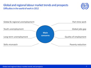 Global and regional labour market trends and prospects
Difficulties in the world of work in 2012




 Global & regional unemployment                                      Part-time work


 Youth unemployment                                                  Global jobs gap
                                                     Main
                                                   concerns
 Long-term unemployment                                       Quality of employment


 Skills mismatch                                                  Poverty reduction




Global and regional labour market trends and prospects                             7
 