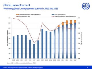 Global unemployment
Worsening global unemployment outlook in 2012 and 2013




     Source: ILO, Trends Econometric Models, October 2012.


Global and regional labour market trends and prospects       8
 