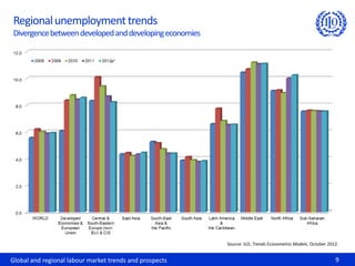 Regional unemployment trends
Divergence between developed and developing economies




                                                         Source: ILO, Trends Econometric Models, October 2012.


Global and regional labour market trends and prospects                                                      9
 