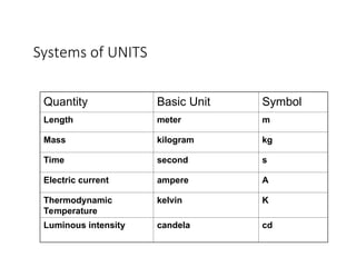Systems of UNITS
Quantity Basic Unit Symbol
Length meter m
Mass kilogram kg
Time second s
Electric current ampere A
Thermodynamic
Temperature
kelvin K
Luminous intensity candela cd
 