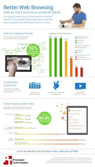 NUMBER OF SITES WITH NO ISSUES
Better Web Browsing
with an Intel®
processor-powered tablet
From playing videos to touch interactions, the Microsoft
®
Surface™ Pro 2 provided the best experience on 420 Web
sites*
compared to the ARM
®
-based devices we tested.
Internet instead of issues:
The Intel processor-powered tablet loaded
the most Web sites with no issues at all:
Fewer hassles, better Web
When there were issues, The Surface Pro 2 had
significantly fewer of them than its competitors:
A fuller Web
experience
The Surface Pro 2 handled
essential functions the others
had trouble with: MOUSE OVER
MENUS PROPERLY
SUPPORT PINCH ZOOMING
ON EVERY SITE
PLAY VIDEOS
WITHOUT TROUBLE
Google Chrome
Samsung Chromebook™ 2
Native Android™ browser
Samsung Galaxy Note 10.1
Google Chrome
Safari®
Apple®
iPad Air™
IE Desktop
Microsoft Surface Pro 2
IE Modern
Google Chrome™
Principled
Technologies®
125 issues
Google Chrome
544 issues
Google Chrome
Samsung
Chromebook 2
Galaxy
Note 10.1
374 issues
SafariiPad Air
84 issues
IE DesktopSurface Pro 2
85 issues
IE Modern
90 issues
Google Chrome
546 issues
Native Android Browser
Get all the details in the full report: http://facts.pt/1qTY88K
UP TO
84.6%FEWER ISSUES
82%OF SITES HAD
NO ISSUES AT
ALL
Visual/presentation
Layout
Device detection
Touch interaction
Missing/broken features
Audio/video playback
41.3%
20.4%
12.9%
12.8%
9.4%
3.2%
TYPES OF ISSUES
Copyright 2014 Principled Technologies, Inc. *Chosen from Alexa’s Top Sites list.
Based on “Get a better Web browsing experience on an Intel processor-powered tablet,” a
Principled Technologies Report, June 2014. Principled Technologies is a registered trademark of
Principled Technologies, Inc. All other product names are the trademarks of their respective owners.
345 344 343
318
166
84 81
 