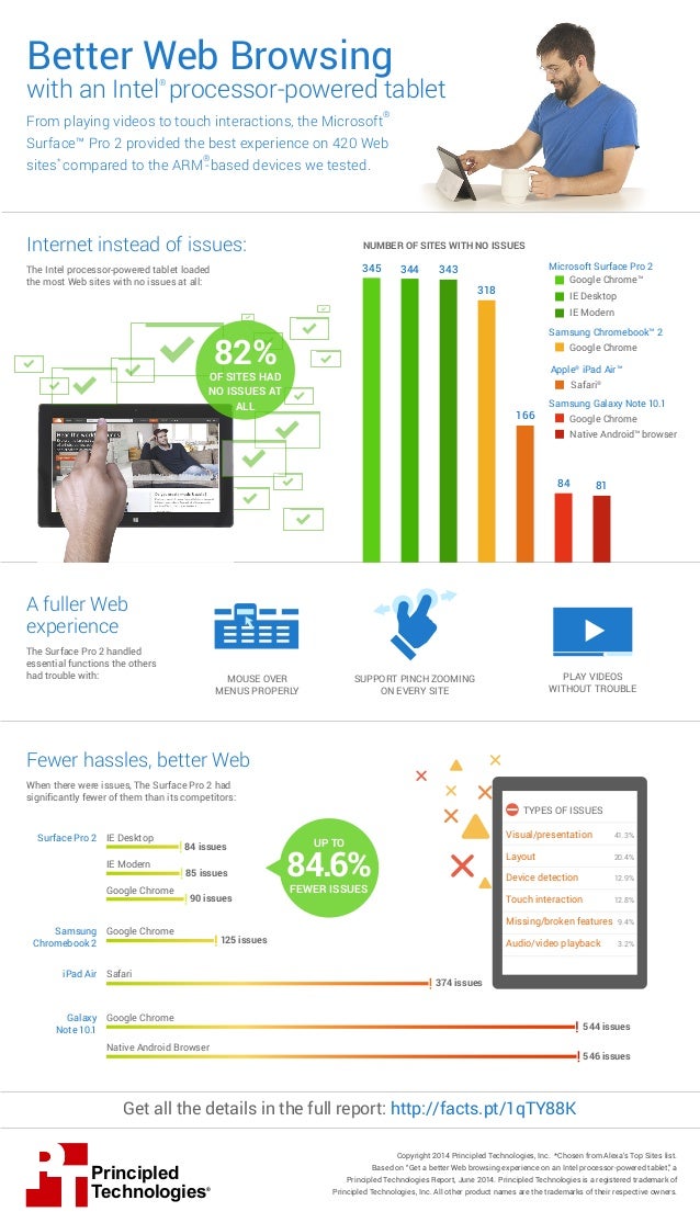 Get a better  browsing experience with an Intel processorpowered