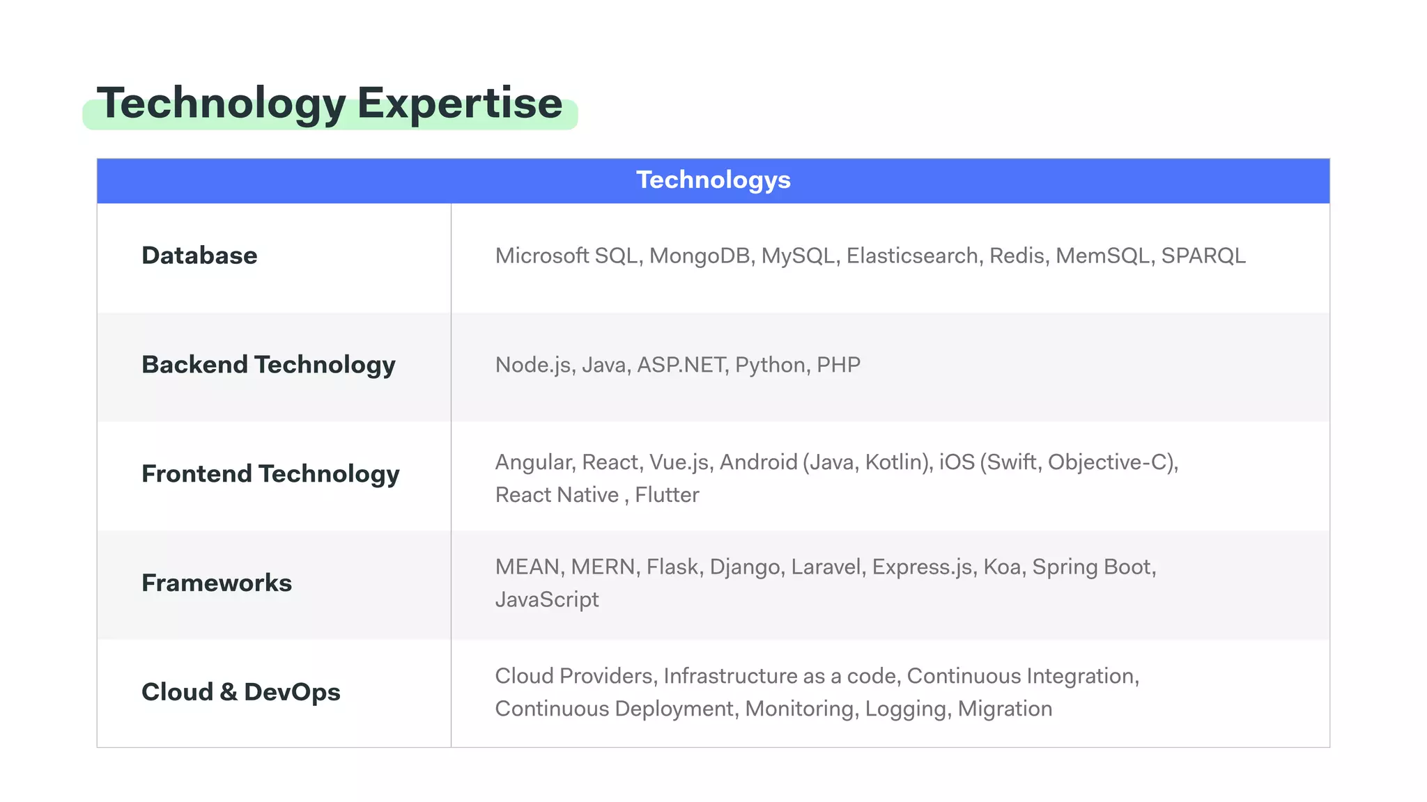 Technology Expertise
Technologys
Database
Backend Technology
Frontend Technology
Frameworks
Cloud & DevOps
Microsoft SQL, MongoDB, MySQL, Elasticsearch, Redis, MemSQL, SPARQL
Node.js, Java, ASP.NET
, Python, PHP
Angular, React, Vue.js, Android (Java, Kotlin), iOS (Swift, Objective-C),
React Native , Flutter
Cloud Providers, Infrastructure as a code, Continuous Integration, 

Continuous Deployment, Monitoring, Logging, Migration
MEAN, MERN, Flask, Django, Laravel, Express.js, Koa, Spring Boot, 

JavaScript
 
