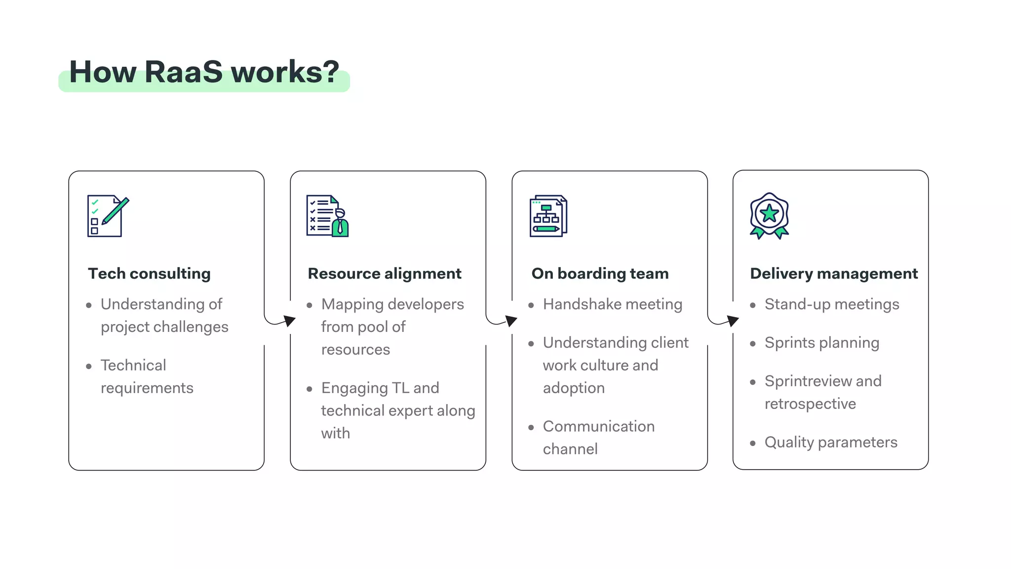 How RaaS works?
Tech Consulting Resource Alignment On Boarding Team Delivery Management
Understanding of
project challenge
Technical
requirements
Mapping developers
from pool of
resource
Engaging TL and
technical expert along
with
Handshake meetin
Understanding client
work culture and
adoption
Communication
channel
Stand-up meeting
Sprints plannin
Sprintreview and
retrospectiv
Quality parameters
 