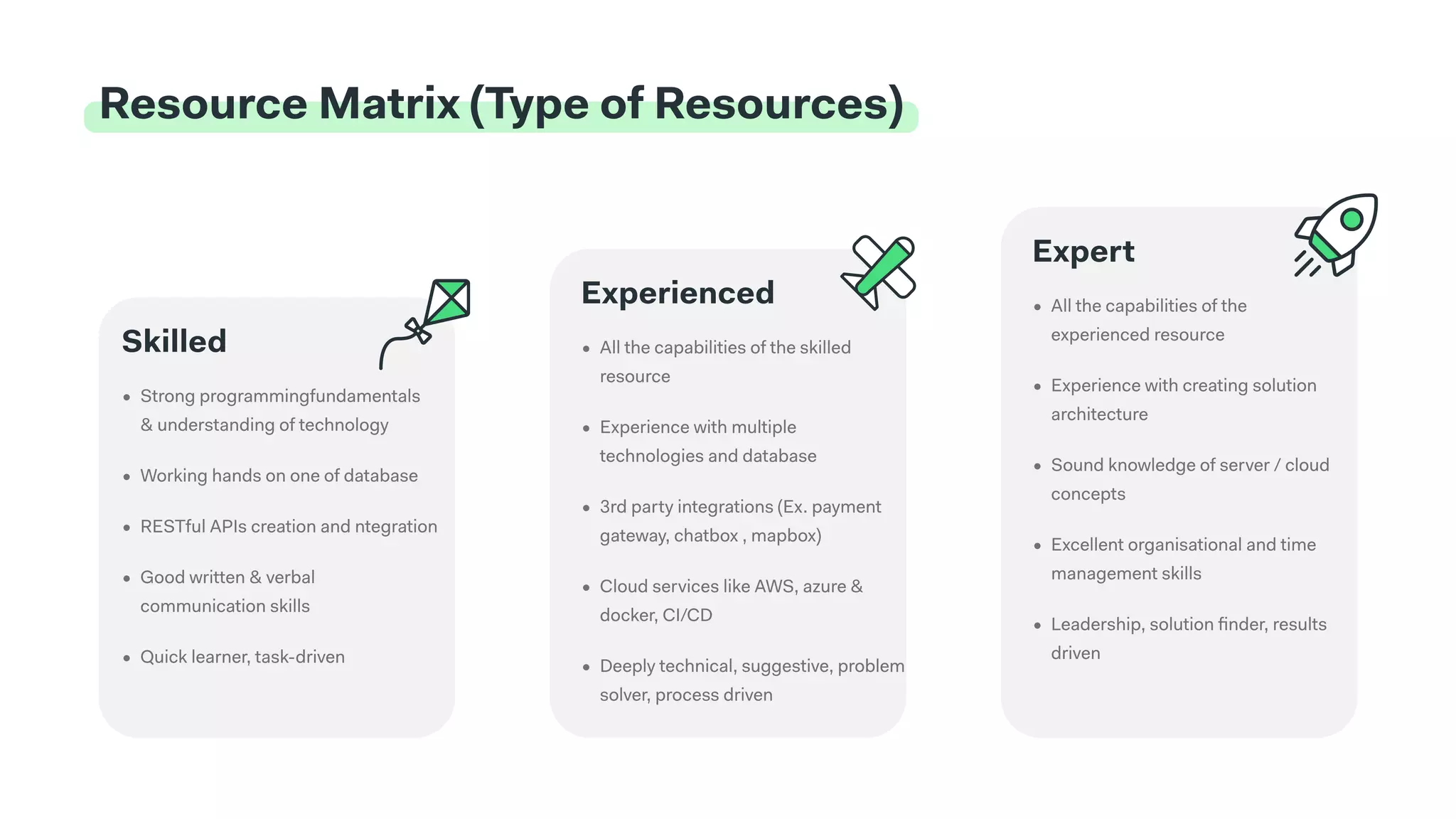 Resource Matrix (Type of Resources)
Skilled
Experienced
Expert
Strong programmingfundamentals
& understanding of technolog
Working hands on one of databas
RESTful APIs creation and ntegratio
Good written & verbal
communication skill
Quick learner, task-driven
All the capabilities of the skilled
resourc
Experience with multiple
technologies and databas
3rd party integrations (Ex. payment
gateway, chatbox , mapbox
Cloud services like AWS, azure &
docker, CI/C
Deeply technical, suggestive, problem
solver, process driven
All the capabilities of the
experienced resourc
Experience with creating solution
architectur
Sound knowledge of server / cloud
concept
Excellent organisational and time
management skill
Leadership, solution finder, results
driven
 