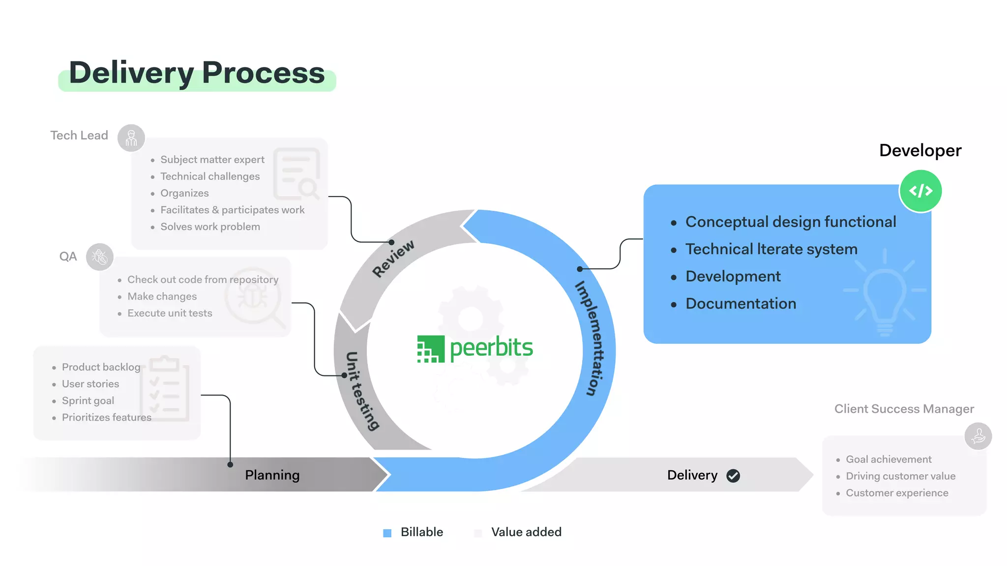 Delivery Process
Subject matter exper
Technical challenge
Organize
Facilitates & participates work
Solves work problem
Product backlo
User storie
Sprint goa
Prioritizes features
Tech Lead
Developer
QA
Planning Delivery
Client Success Manager
Goal achievemen
Driving customer valu
Customer experience
Conceptual design functiona
Technical lterate system
Developmen
Documentation
Billable Value added
 