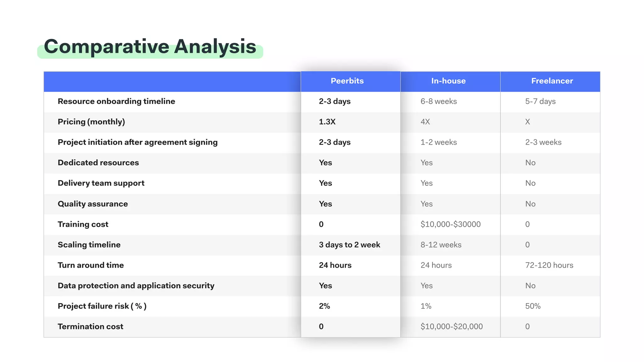 Comparative Analysis
In-house Freelancer
Resource onboarding timeline 6-8 weeks 5-7 days
Pricing (monthly) 4X X
Project initiation after agreement signing 1-2 weeks 2-3 weeks
Dedicated resources Yes No
Delivery team support Yes No
Quality assurance Yes No
Training cost $10,000-$30000 0
Scaling timeline 8-12 weeks 0
Turn around time 24 hours 72-120 hours
Data protection and application security Yes No
Project failure risk ( % ) 1% 50%
Termination cost $10,000-$20,000 0
Peerbits
2-3 days
1.3X
2-3 days
Yes
Yes
Yes
0
3 days to 2 week
24 hours
Yes
2%
0
 