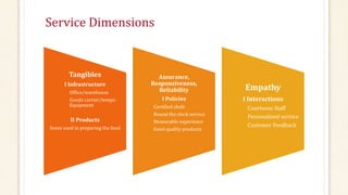 Service Dimensions 
Tangibles 
I Infrastructure 
Office/warehouse 
Goods carrier/tempo 
Equipment 
II Products 
Items used in preparing the food 
Assurance, 
Responsiveness, 
Reliability 
I Policies 
Certified chefs 
Round the clock service 
Memorable experience 
Good quality products 
Empathy 
I Interactions 
Courteous Staff 
Personalized service 
Customer Feedback 
 