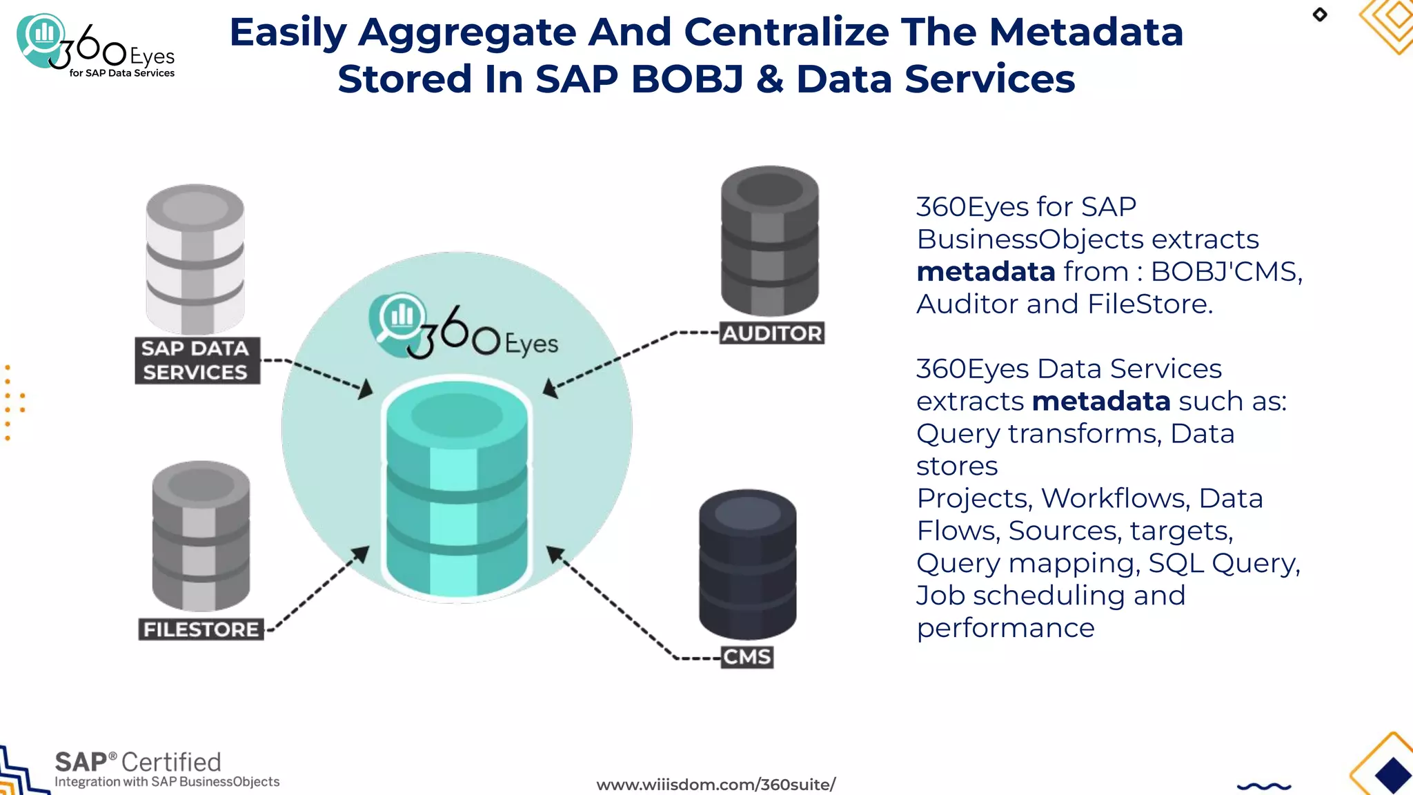 www.wiiisdom.com/360suite/
Easily Aggregate And Centralize The Metadata
Stored In SAP BOBJ & Data Services
360Eyes for SAP
BusinessObjects extracts
metadata from : BOBJ'CMS,
Auditor and FileStore.
360Eyes Data Services
extracts metadata such as:
Query transforms, Data
stores
Projects, Workﬂows, Data
Flows, Sources, targets,
Query mapping, SQL Query,
Job scheduling and
performance
 