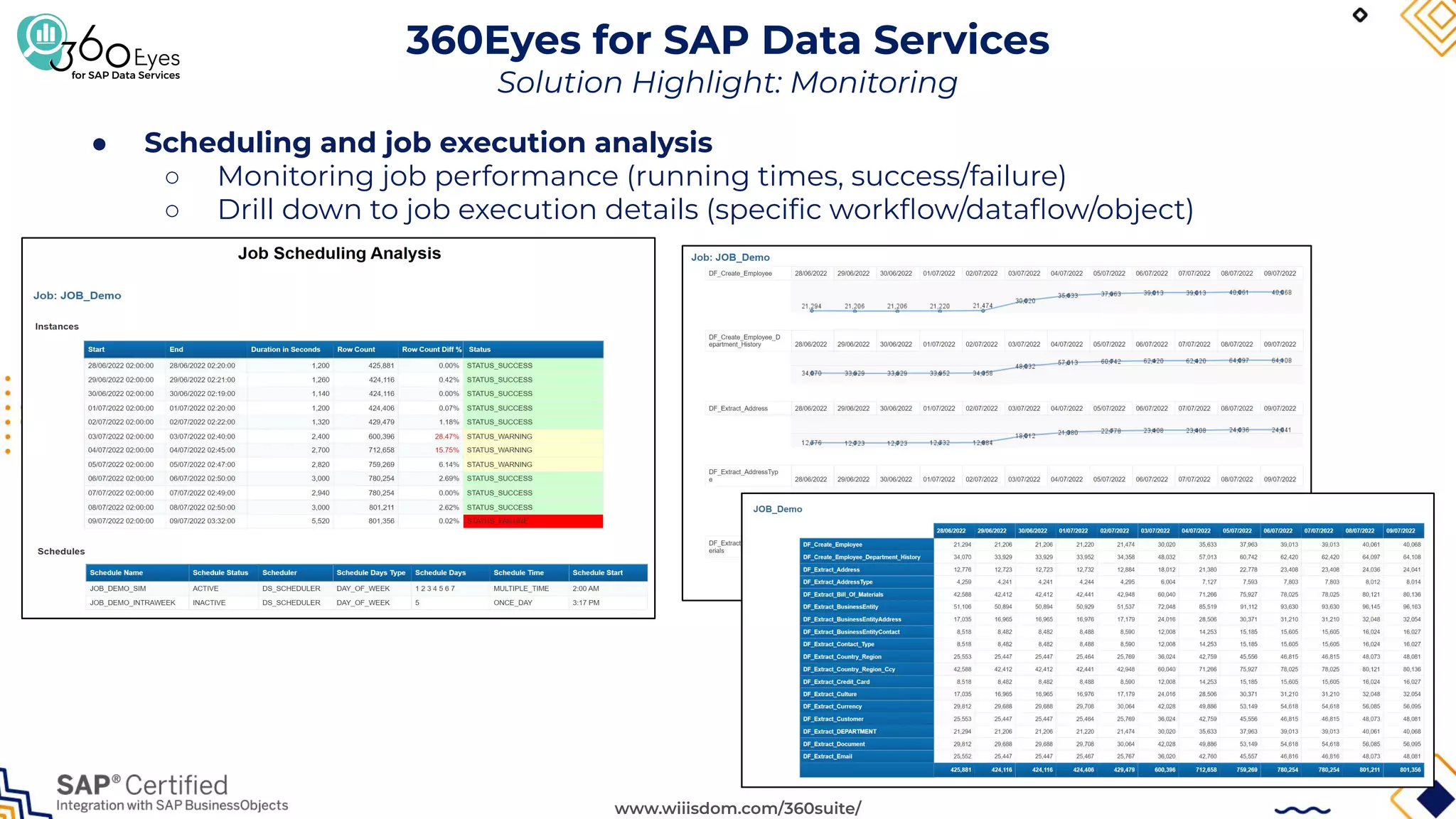 www.wiiisdom.com/360suite/
360Eyes for SAP Data Services
Solution Highlight: Monitoring
● Scheduling and job execution analysis
○ Monitoring job performance (running times, success/failure)
○ Drill down to job execution details (speciﬁc workﬂow/dataﬂow/object)
 