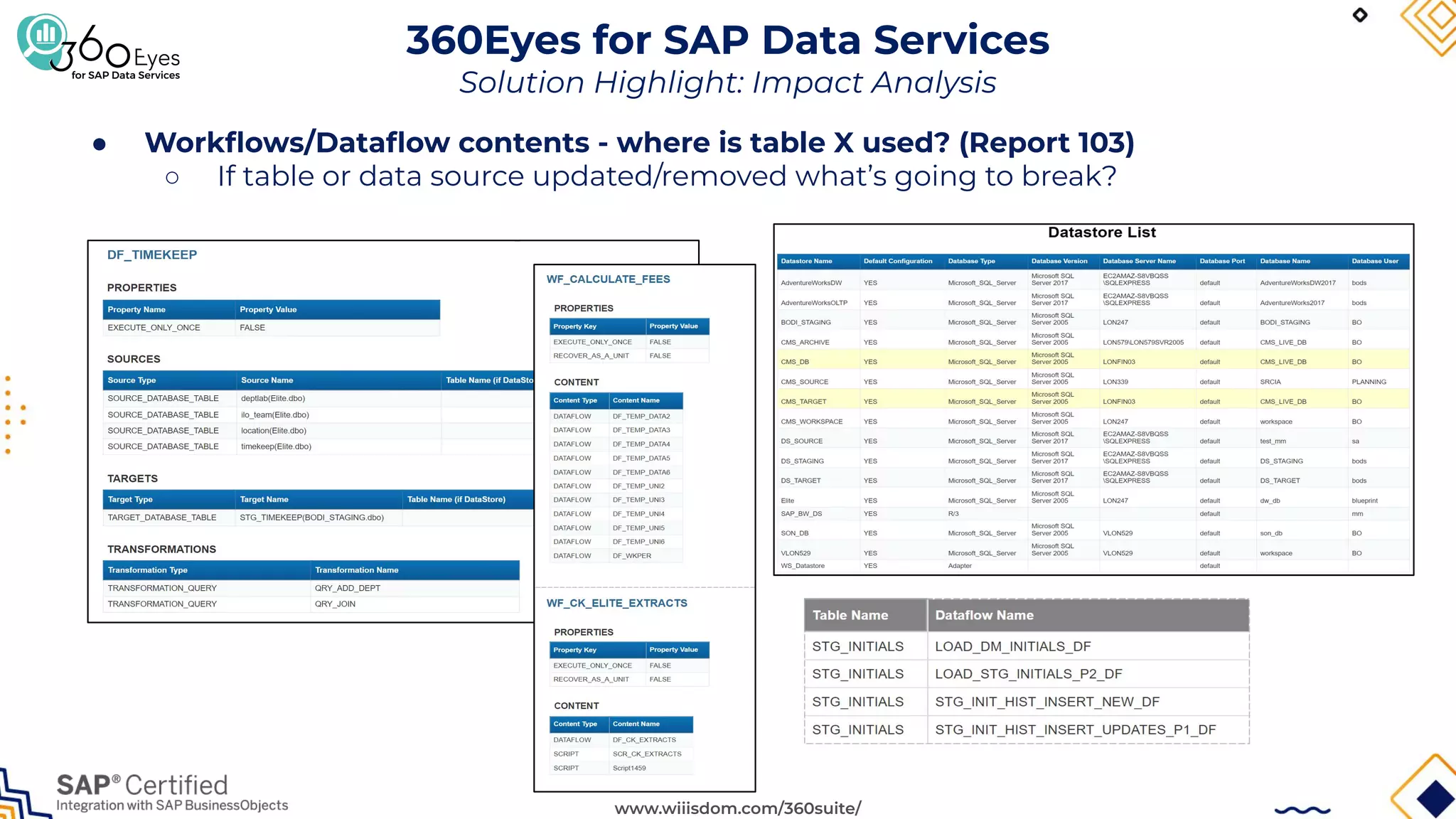 www.wiiisdom.com/360suite/
360Eyes for SAP Data Services
Solution Highlight: Impact Analysis
● Workﬂows/Dataﬂow contents - where is table X used? (Report 103)
○ If table or data source updated/removed what’s going to break?
 