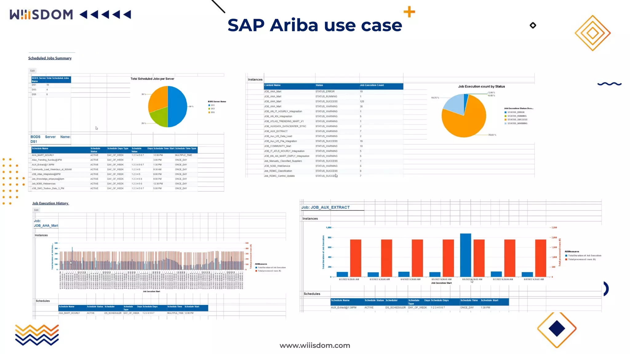www.wiiisdom.com
SAP Ariba use case
 