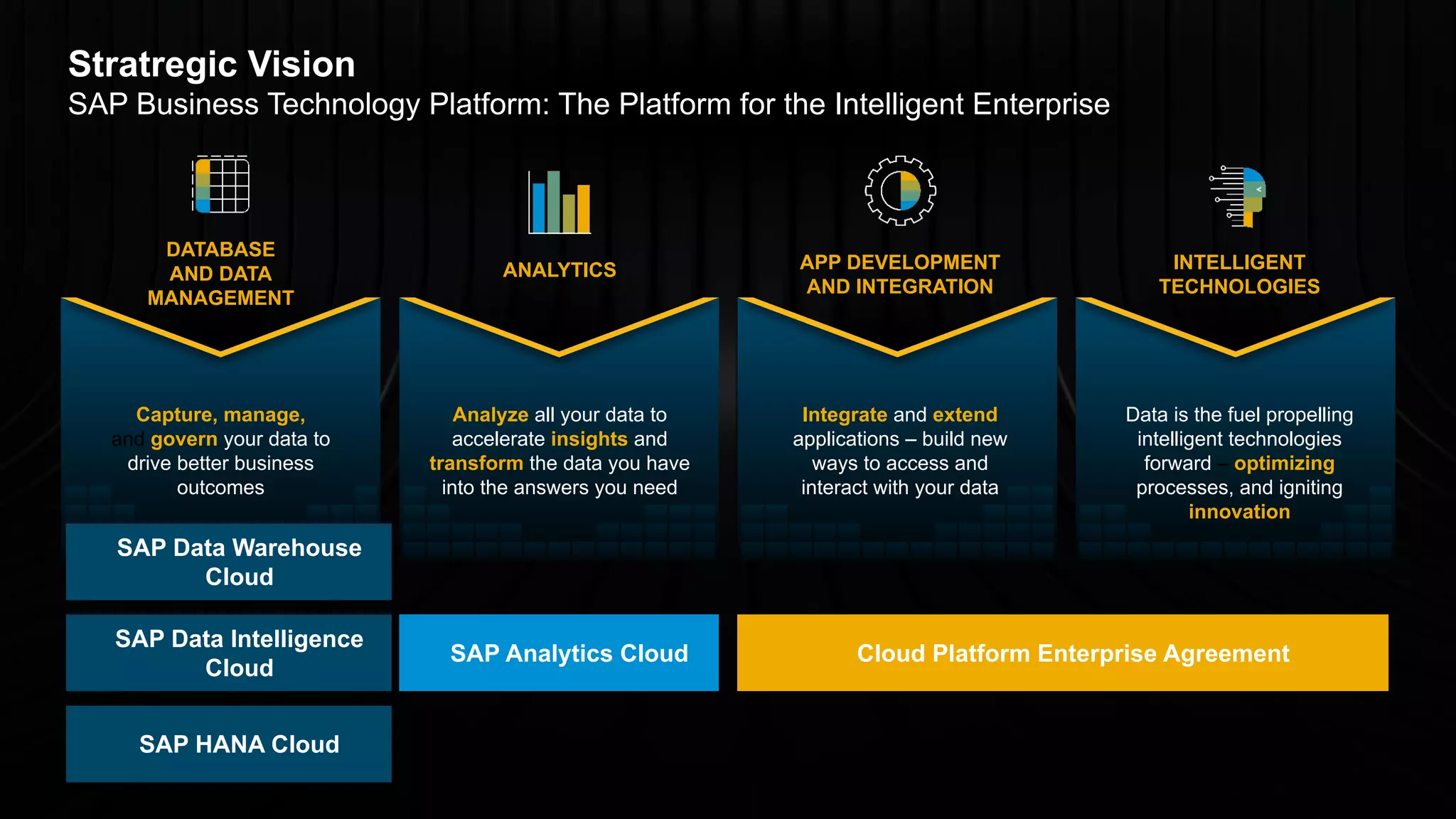 6
Public 6
PUBLIC
© 2021 SAP SE or an SAP affiliate company. All rights reserved. ǀ
Analyze all your data to
accelerate insights and
transform the data you have
into the answers you need
ANALYTICS
Data is the fuel propelling
intelligent technologies
forward – optimizing
processes, and igniting
innovation
INTELLIGENT
TECHNOLOGIES
Integrate and extend
applications – build new
ways to access and
interact with your data
APP DEVELOPMENT
AND INTEGRATION
Capture, manage,
and govern your data to
drive better business
outcomes
DATABASE
AND DATA
MANAGEMENT
Stratregic Vision
SAP Business Technology Platform: The Platform for the Intelligent Enterprise
Cloud Platform Enterprise Agreement
SAP Analytics Cloud
SAP Data Intelligence
Cloud
SAP HANA Cloud
SAP Data Warehouse
Cloud
 