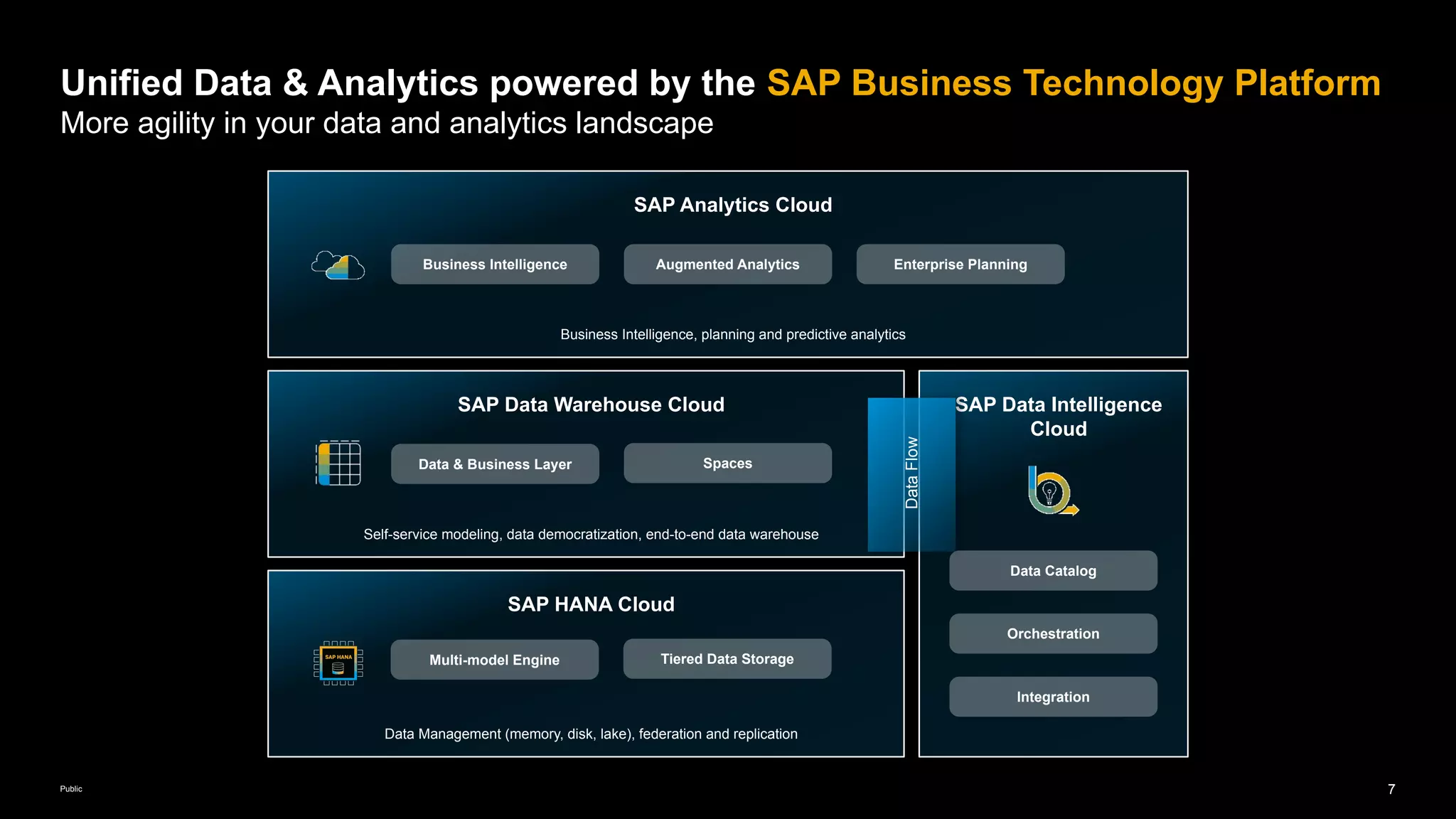 7
Public
SAP Analytics Cloud
Business Intelligence, planning and predictive analytics
SAP Data Warehouse Cloud
Self-service modeling, data democratization, end-to-end data warehouse
SAP Data Intelligence
Cloud
SAP HANA Cloud
Data Management (memory, disk, lake), federation and replication
Augmented Analytics
Business Intelligence Enterprise Planning
Data & Business Layer Spaces
Multi-model Engine Tiered Data Storage
Data Catalog
Orchestration
Integration
Data
Flow
Unified Data & Analytics powered by the SAP Business Technology Platform
More agility in your data and analytics landscape
 