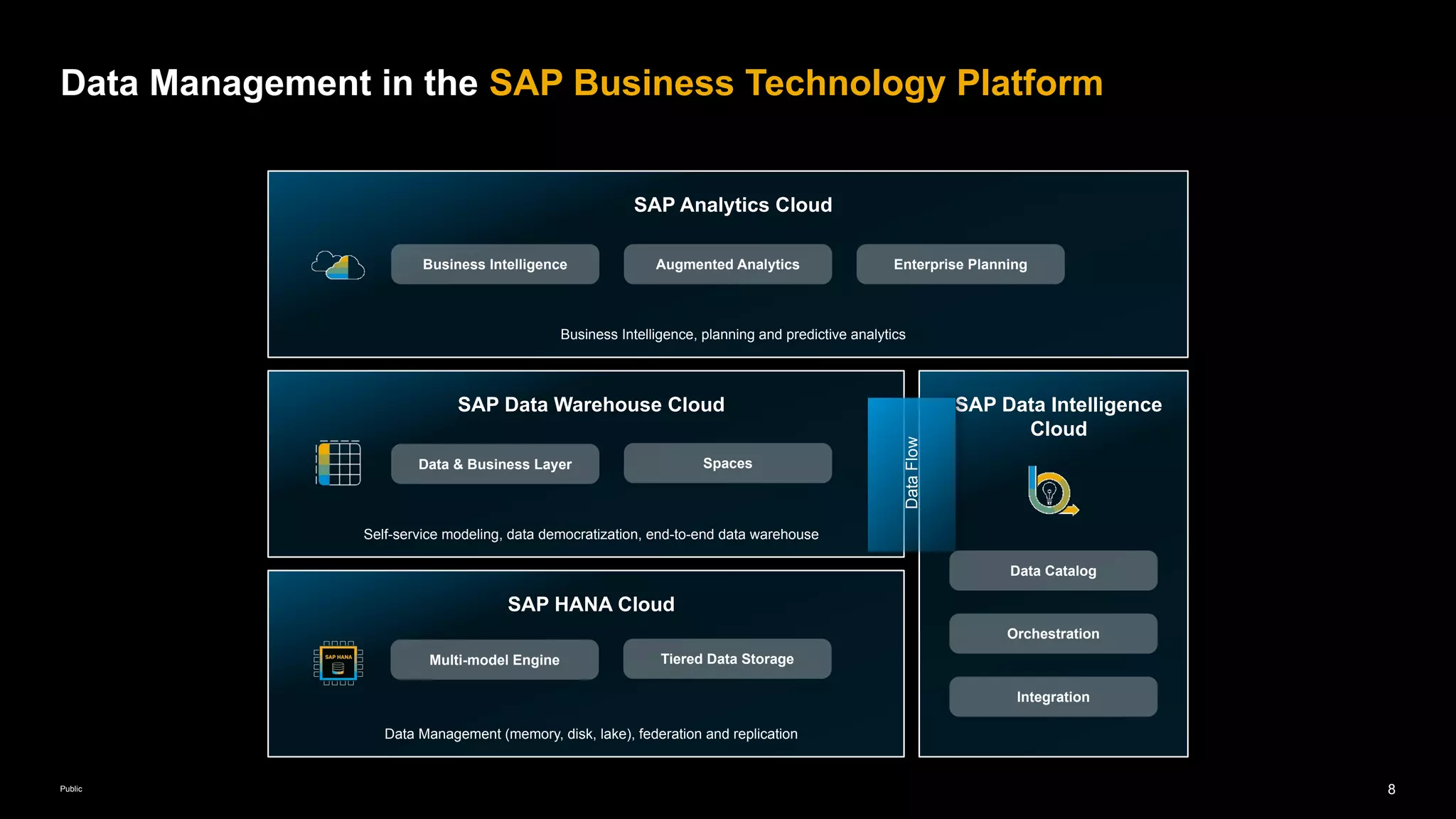 8
Public
SAP Data Warehouse Cloud
Self-service modeling, data democratization, end-to-end data warehouse
SAP Data Intelligence
Cloud
SAP Analytics Cloud
Business Intelligence, planning and predictive analytics
Augmented Analytics
Business Intelligence Enterprise Planning
Data & Business Layer Spaces
SAP HANA Cloud
Data Management (memory, disk, lake), federation and replication
Multi-model Engine Tiered Data Storage
Data Catalog
Orchestration
Integration
Data
Flow
Data Management in the SAP Business Technology Platform
 