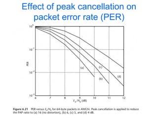 Effect of peak cancellation on
packet error rate (PER)
 