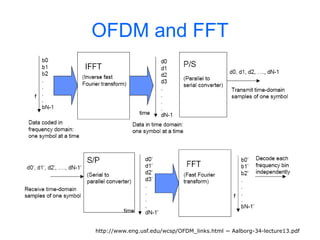 http://www.eng.usf.edu/wcsp/OFDM_links.html ~ Aalborg-34-lecture13.pdf
OFDM and FFT
 