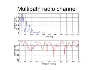 Multipath radio channel
 