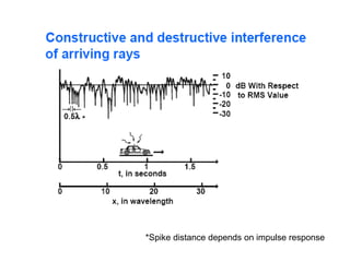 *Spike distance depends on impulse response
*
 