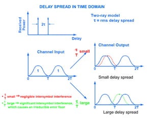DELAY SPREAD IN TIME DOMAIN
Large delay spread
Small delay spread
 