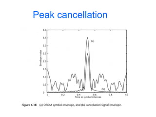 Peak cancellation
 
