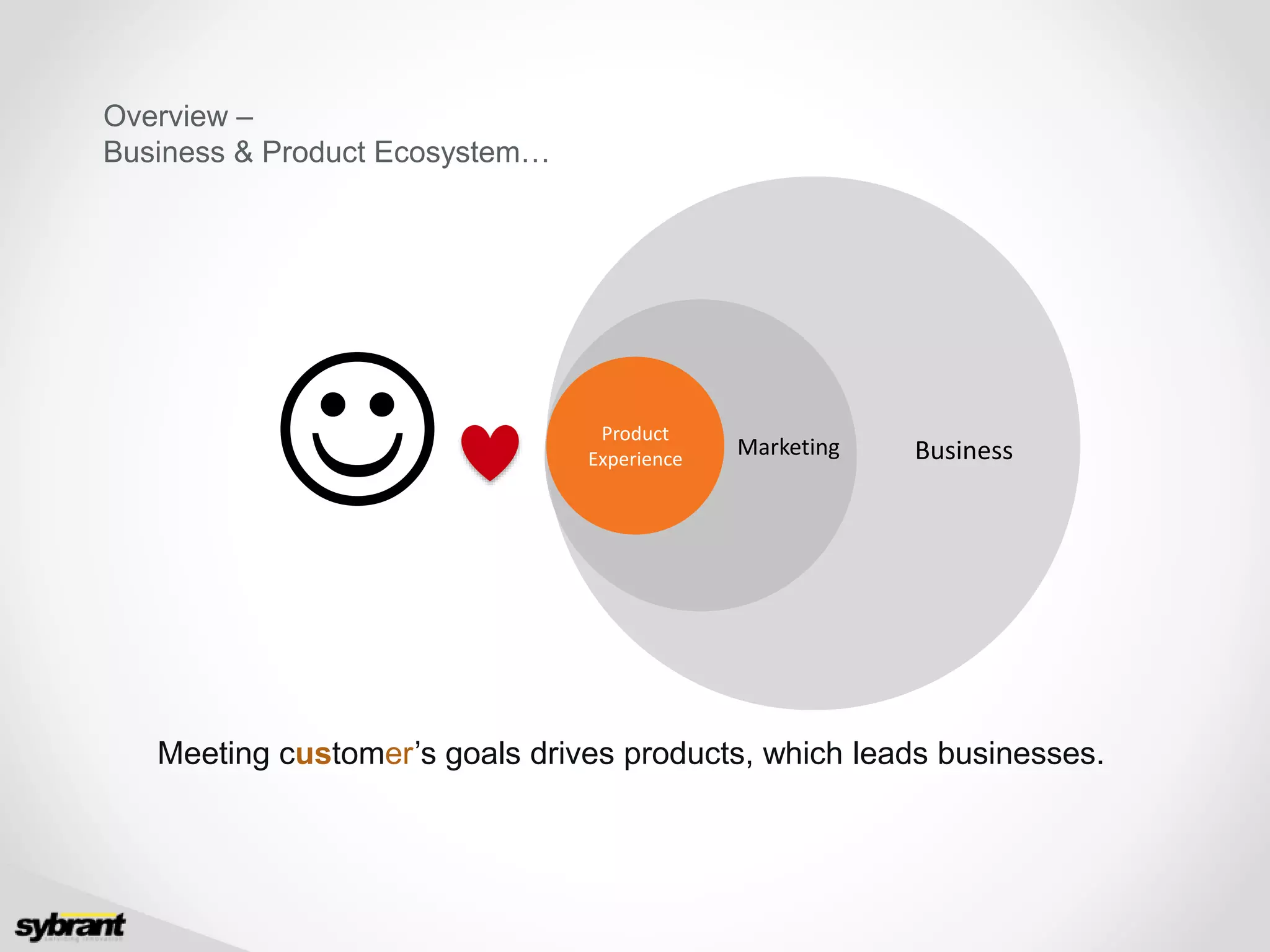 Meeting customer’s goals drives products, which leads businesses.
Overview –
Business & Product Ecosystem…
 Product
Experience Business
Marketing
 