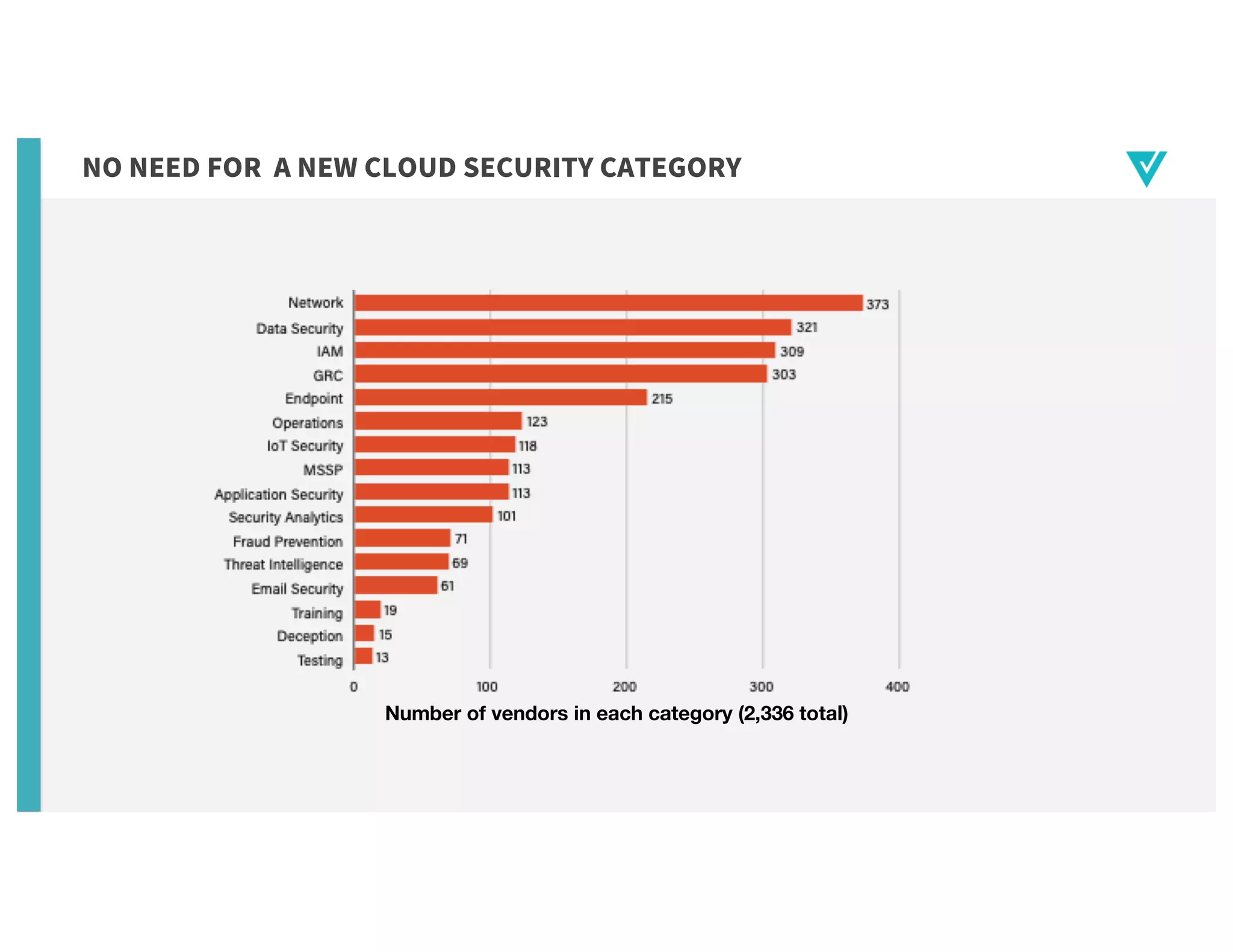 NO NEED FOR A NEW CLOUD SECURITY CATEGORY
Number of vendors in each category (2,336 total)
 