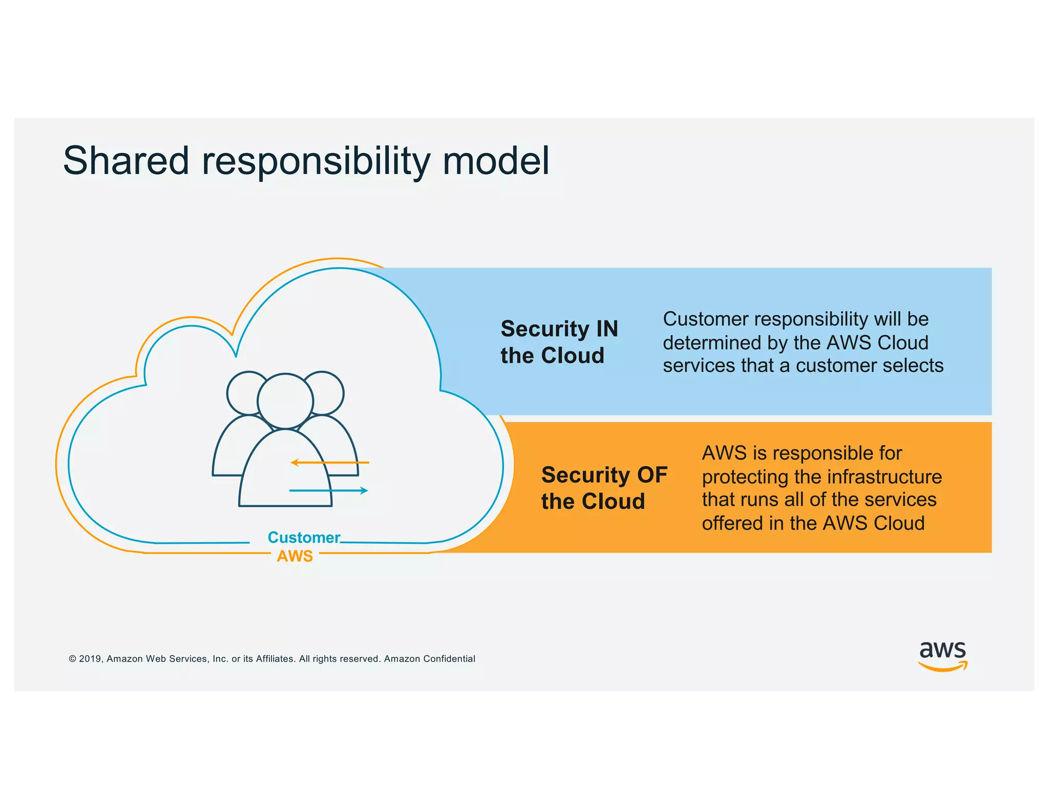 © 2019, Amazon Web Services, Inc. or its Affiliates. All rights reserved. Amazon Confidential
Shared responsibility model
AWS
Security OF
the Cloud
AWS is responsible for
protecting the infrastructure
that runs all of the services
offered in the AWS Cloud
Security IN
the Cloud
Customer responsibility will be
determined by the AWS Cloud
services that a customer selects
Customer
 