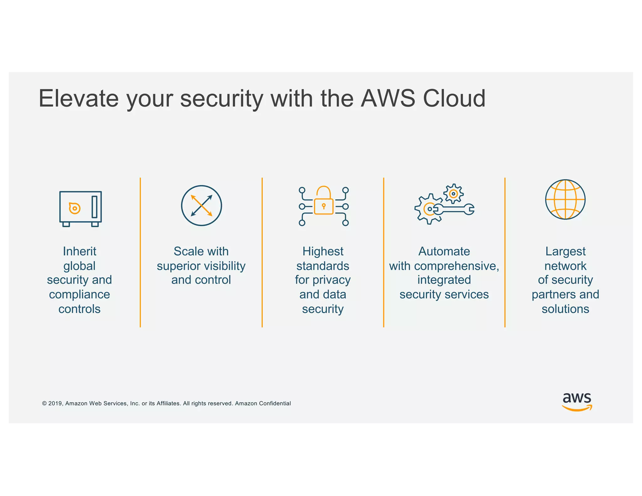 © 2019, Amazon Web Services, Inc. or its Affiliates. All rights reserved. Amazon Confidential
Automate
with comprehensive,
integrated
security services
Inherit
global
security and
compliance
controls
Highest
standards
for privacy
and data
security
Largest
network
of security
partners and
solutions
Scale with
superior visibility
and control
Elevate your security with the AWS Cloud
 