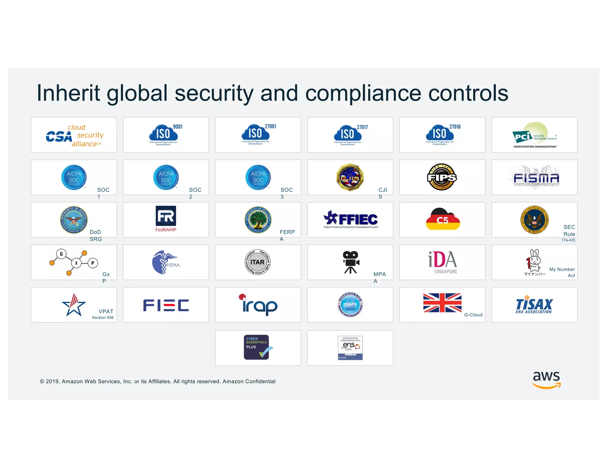 © 2019, Amazon Web Services, Inc. or its Affiliates. All rights reserved. Amazon Confidential
Inherit global security and compliance controls
SOC
1
SOC
2
SOC
3
CJI
S
Gx
P
MPA
A
My Number
Act
VPAT
Section 508
G-Cloud
DoD
SRG
FERP
A
SEC
Rule
17a-4(f)
 