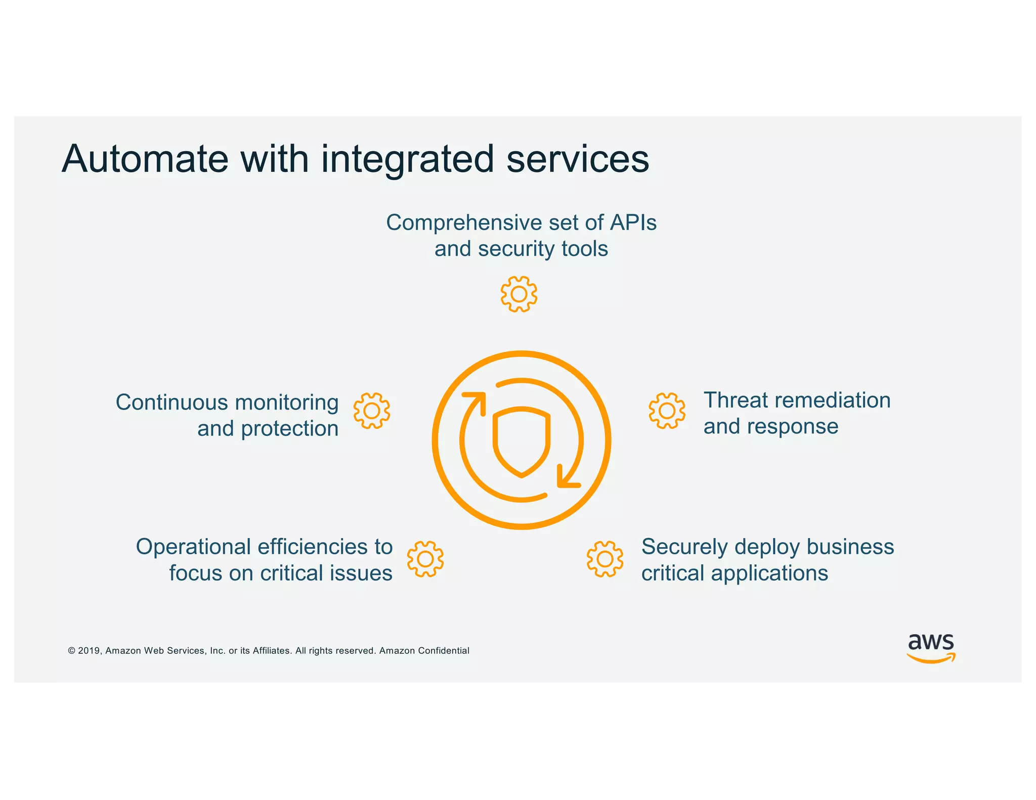 © 2019, Amazon Web Services, Inc. or its Affiliates. All rights reserved. Amazon Confidential
Threat remediation
and response
Securely deploy business
critical applications
Operational efficiencies to
focus on critical issues
Continuous monitoring
and protection
Automate with integrated services
Comprehensive set of APIs
and security tools
 