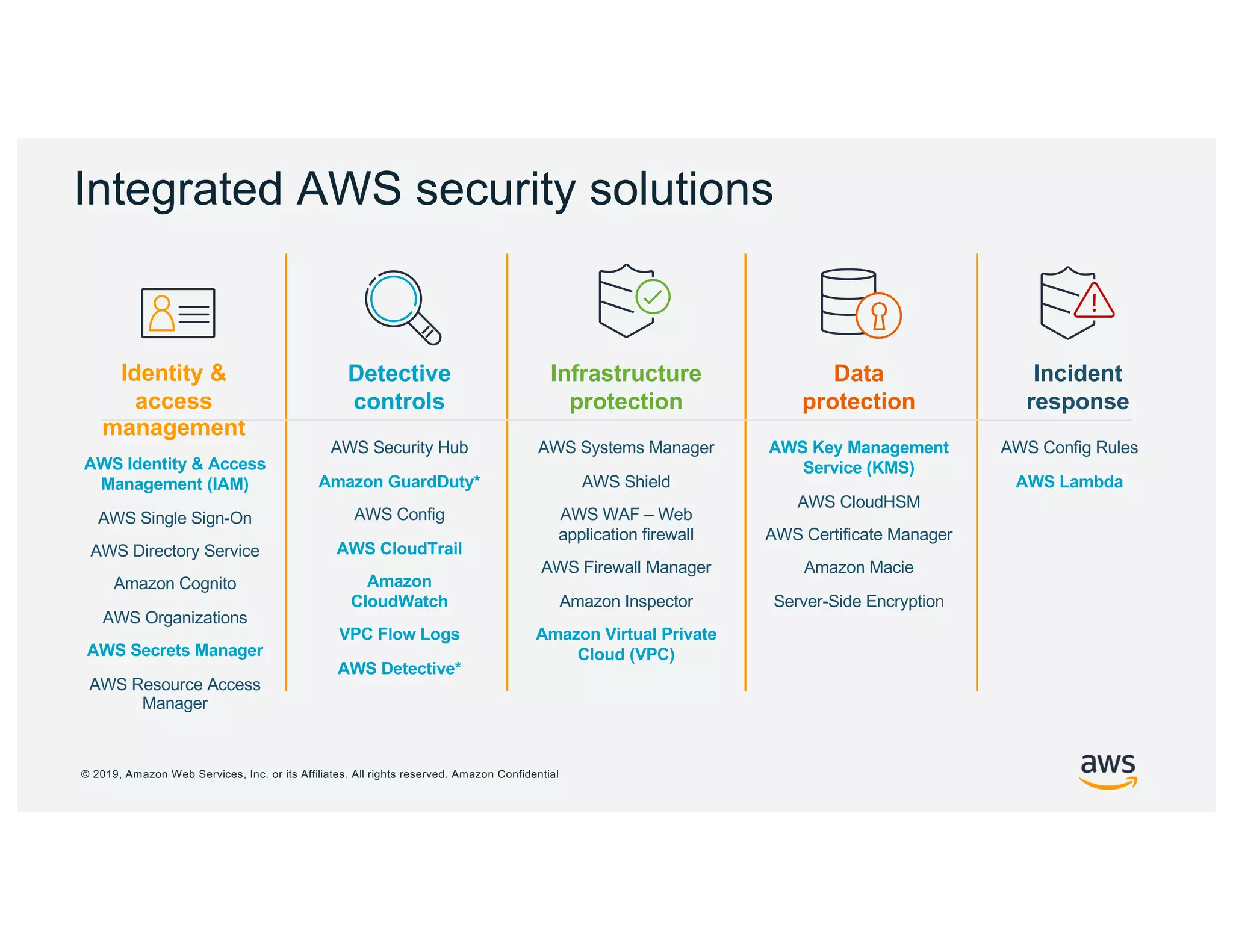 © 2019, Amazon Web Services, Inc. or its Affiliates. All rights reserved. Amazon Confidential
AWS Identity & Access
Management (IAM)
AWS Single Sign-On
AWS Directory Service
Amazon Cognito
AWS Organizations
AWS Secrets Manager
AWS Resource Access
Manager
AWS Security Hub
Amazon GuardDuty*
AWS Config
AWS CloudTrail
Amazon
CloudWatch
VPC Flow Logs
AWS Detective*
AWS Systems Manager
AWS Shield
AWS WAF – Web
application firewall
AWS Firewall Manager
Amazon Inspector
Amazon Virtual Private
Cloud (VPC)
AWS Key Management
Service (KMS)
AWS CloudHSM
AWS Certificate Manager
Amazon Macie
Server-Side Encryption
AWS Config Rules
AWS Lambda
Identity &
access
management
Detective
controls
Infrastructure
protection
Incident
response
Data
protection
Integrated AWS security solutions
 