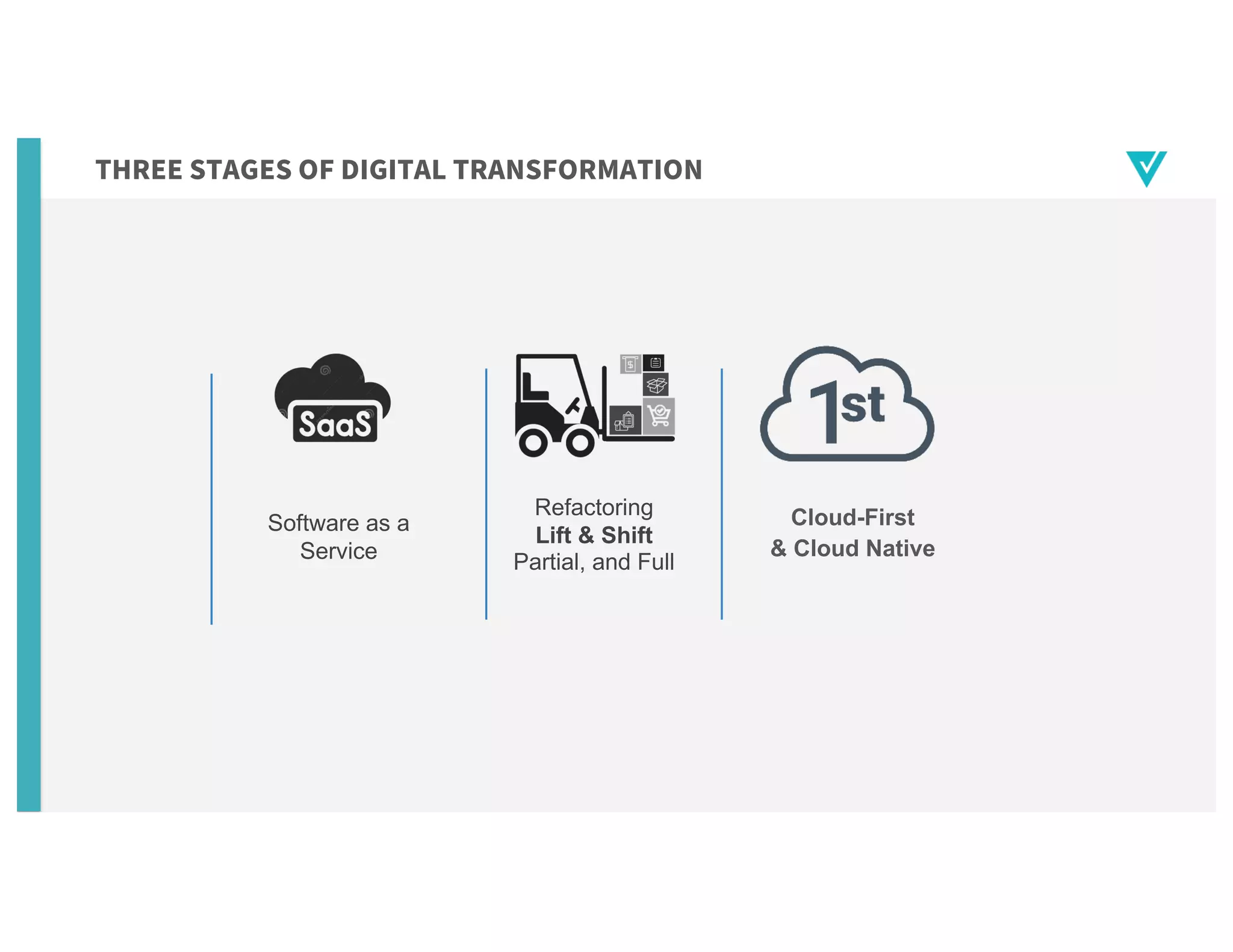 THREE STAGES OF DIGITAL TRANSFORMATION
Software as a
Service
Refactoring
Lift & Shift
Partial, and Full
Cloud-First
& Cloud Native
 