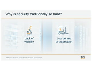 © 2019, Amazon Web Services, Inc. or its Affiliates. All rights reserved. Amazon Confidential
Why is security traditionally so hard?
Low degree
of automation
Lack of
visibility
 