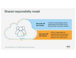 © 2019, Amazon Web Services, Inc. or its Affiliates. All rights reserved. Amazon Confidential
Shared responsibility model
AWS
Security OF
the Cloud
AWS is responsible for
protecting the infrastructure
that runs all of the services
offered in the AWS Cloud
Security IN
the Cloud
Customer responsibility will be
determined by the AWS Cloud
services that a customer selects
Customer
 