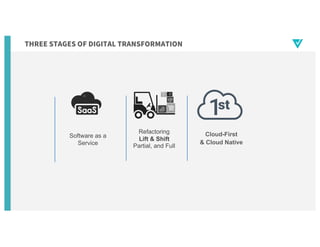 THREE STAGES OF DIGITAL TRANSFORMATION
Software as a
Service
Refactoring
Lift & Shift
Partial, and Full
Cloud-First
& Cloud Native
 