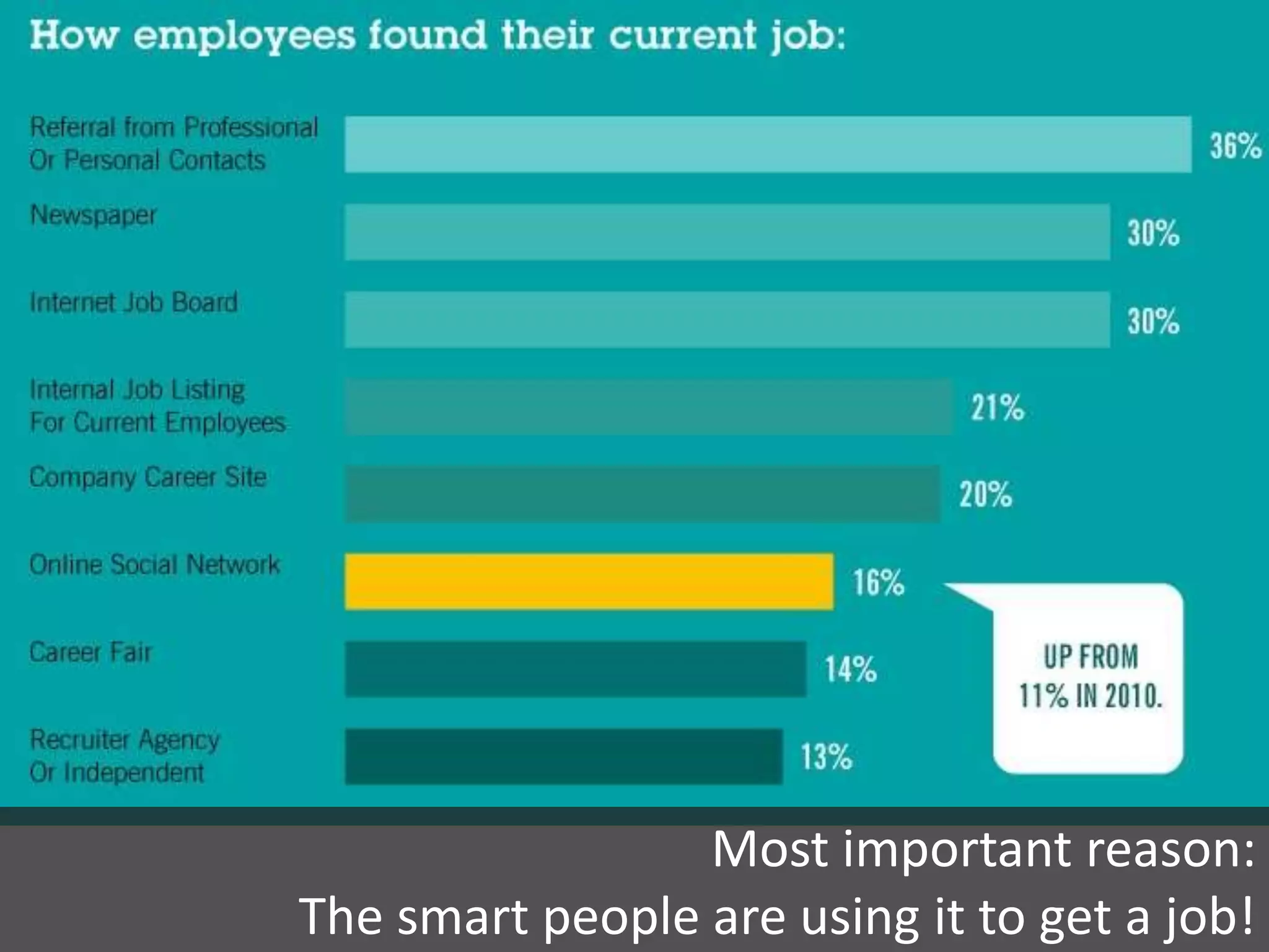 Most important reason:
The smart people are using it to get a job!
 