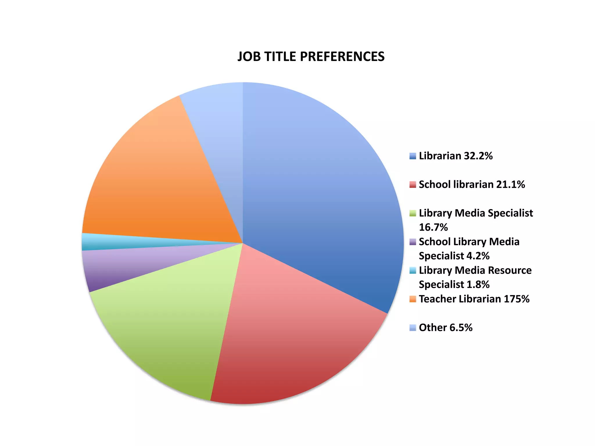 JOB TITLE PREFERENCES




                        Librarian 32.2%

                        School librarian 21.1%

                        Library Media Specialist
                        16.7%
                        School Library Media
                        Specialist 4.2%
                        Library Media Resource
                        Specialist 1.8%
                        Teacher Librarian 175%

                        Other 6.5%
 