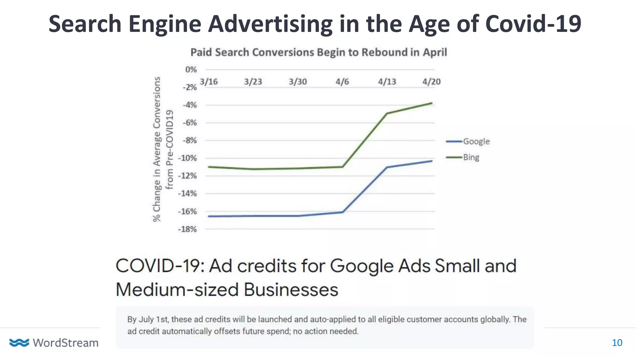 | Confidential 10
Search Engine Advertising in the Age of Covid-19
 