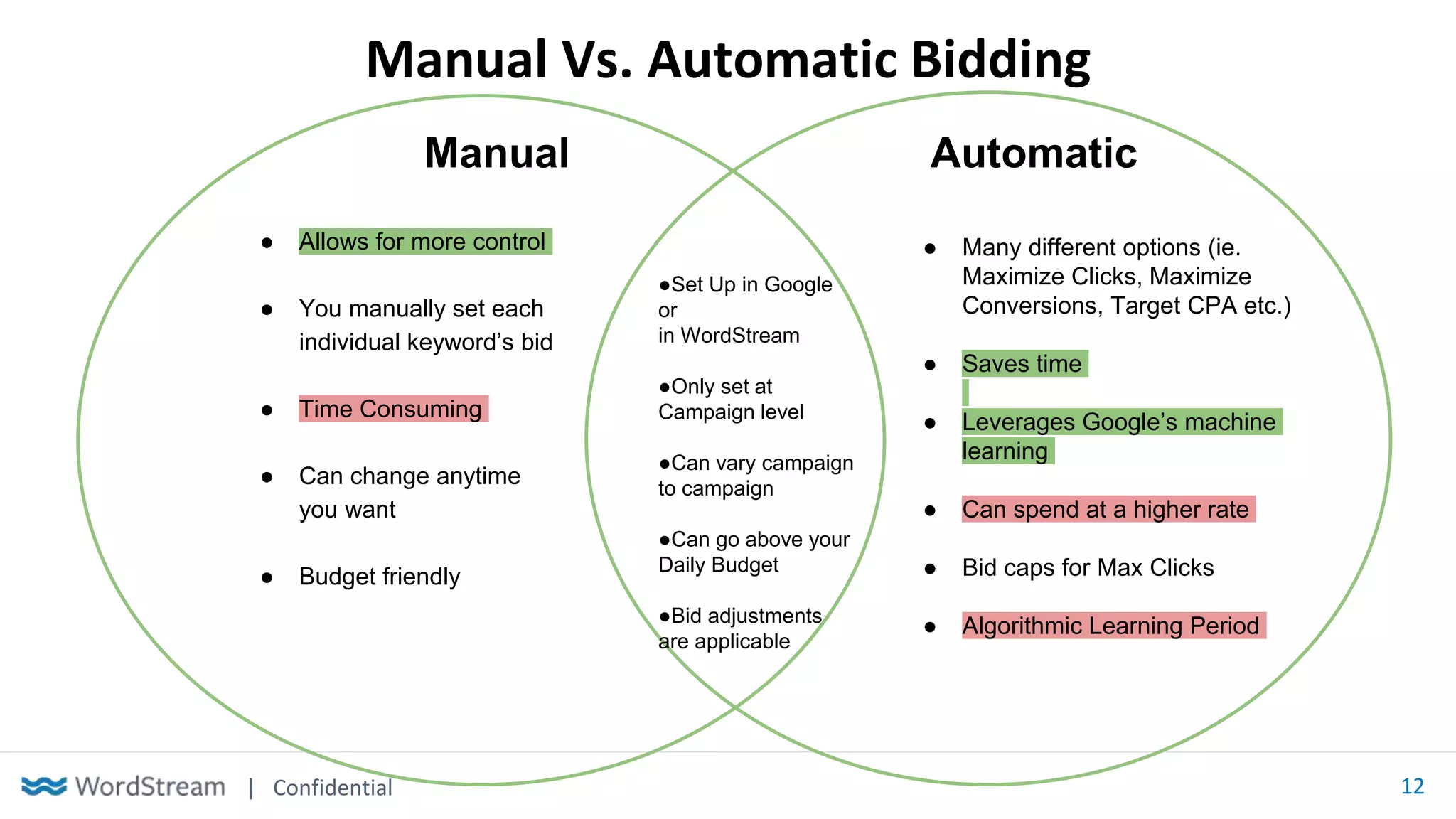 | Confidential 12
Manual Vs. Automatic Bidding
Manual Automatic
● Allows for more control
● You manually set each
individual keyword’s bid
● Time Consuming
● Can change anytime
you want
● Budget friendly
●Set Up in Google
or
in WordStream
●Only set at
Campaign level
●Can vary campaign
to campaign
●Can go above your
Daily Budget
●Bid adjustments
are applicable
● Many different options (ie.
Maximize Clicks, Maximize
Conversions, Target CPA etc.)
● Saves time
● Leverages Google’s machine
learning
● Can spend at a higher rate
● Bid caps for Max Clicks
● Algorithmic Learning Period
 