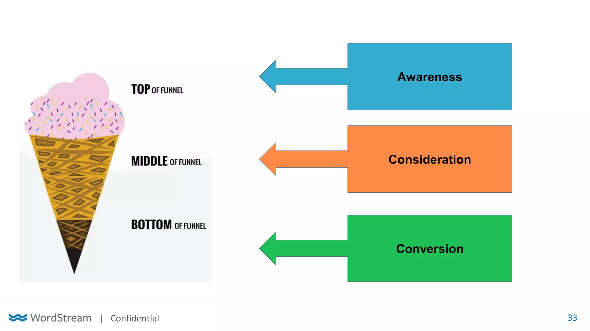 | Confidential 33
Awareness
Consideration
Conversion
 
