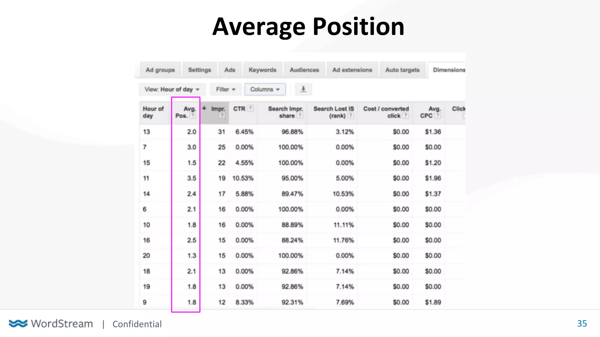 | Confidential 35
Average Position
 