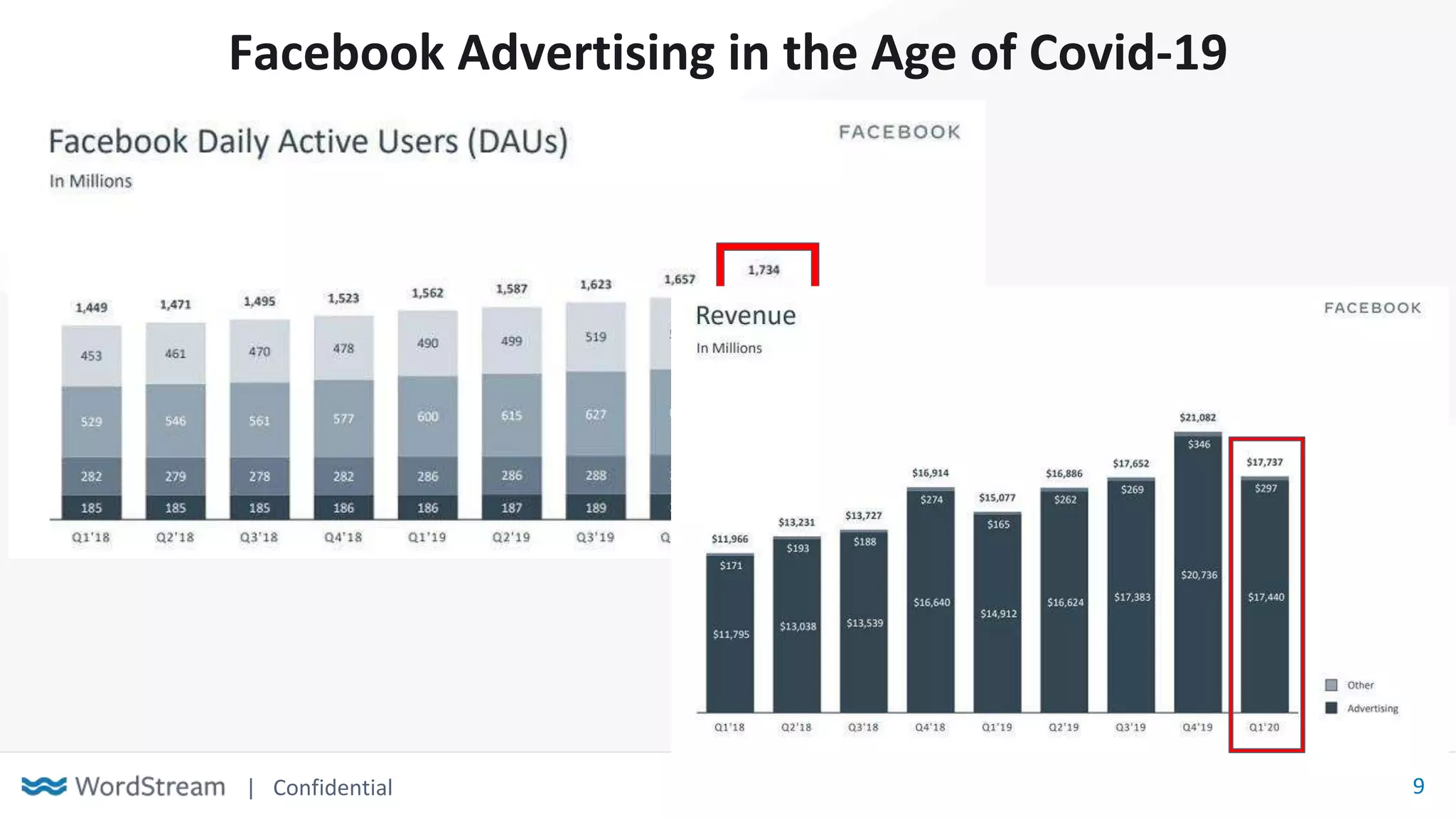 | Confidential 9
Facebook Advertising in the Age of Covid-19
 