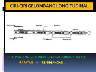 CIRI-CIRI GELOMBANG LONGITUDINAL




SATU PANJANG GELOMBANG LONGITUDINAL ADALAH :
       RAPATAN   +   RENGGANGAN
 